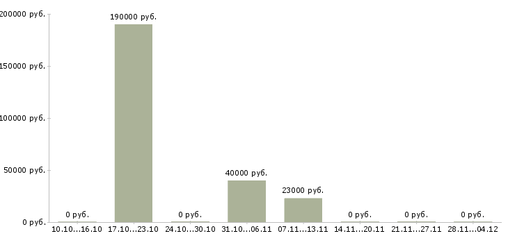 Вакансии специалист с аналитическими способностями в Архангельске - Медиана зарплат специалист с аналитическими способностями в Архангельске за 2 месяца