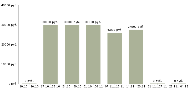 Вакансии технолог по производству одежды в Казани - Медиана зарплат технолог по производству одежды в Казани за 2 месяца