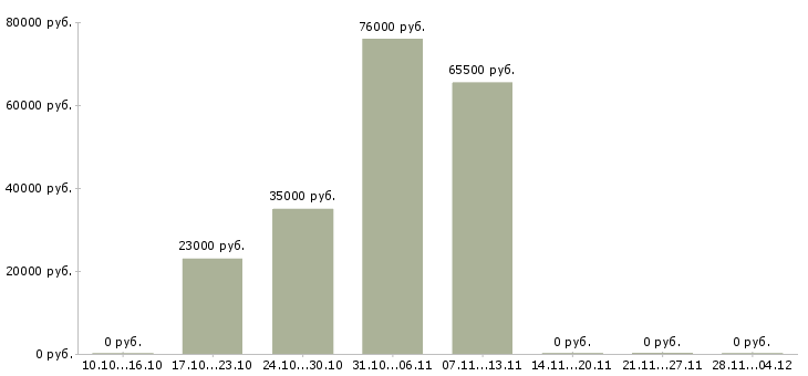 Вакансии требуется комплектовщик на вахту в Череповце - Медиана зарплат требуется комплектовщик на вахту в Череповце за 2 месяца
