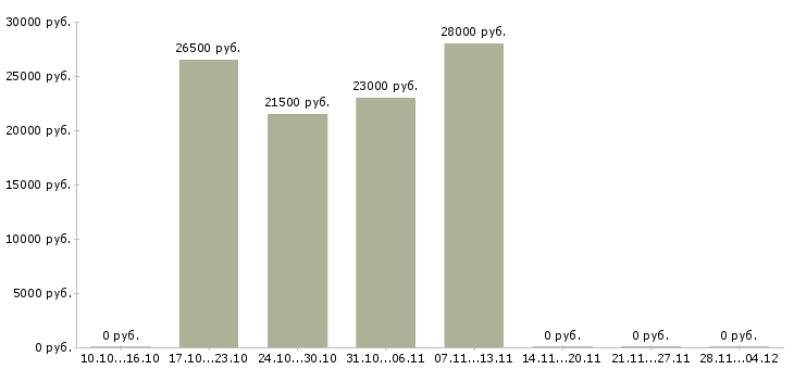 Вакансии требуются активные сотрудники в Махачкале - Медиана зарплат требуются активные сотрудники в Махачкале за 2 месяца