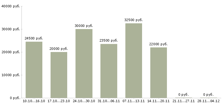 Вакансии удаленный информационный менеджер в Туле - Медиана зарплат удаленный информационный менеджер в Туле за 2 месяца