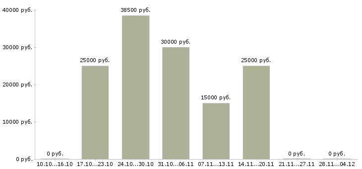 Вакансии удаленный сотрудник гибкий график в Челябинске - Медиана зарплат удаленный сотрудник гибкий график в Челябинске за 2 месяца