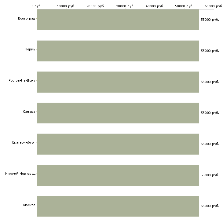 Поиск работы прессовщик на производство-Медиана зарплаты для вакансии «прессовщик на производство» в других городах