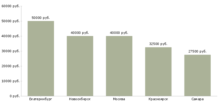 Поиск работы слесарь по ремонту дизельных двигателей-Медиана зарплаты для вакансии «слесарь по ремонту дизельных двигателей» в других городах