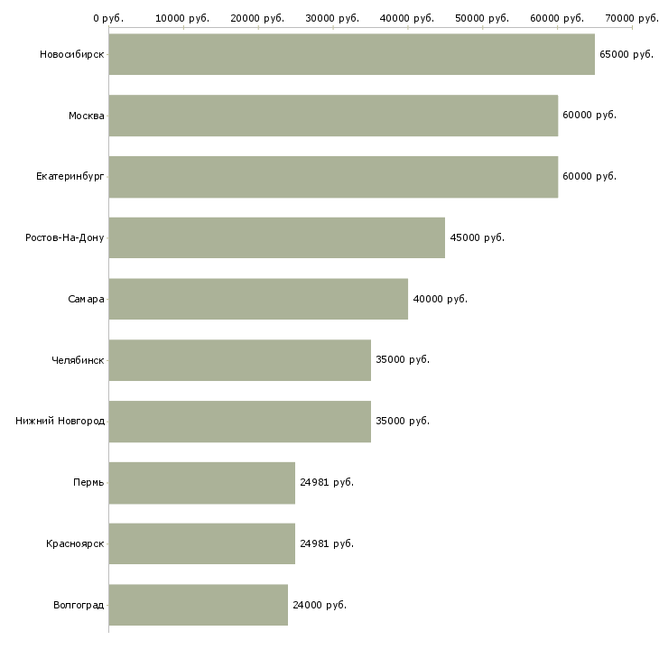 Поиск работы специалист по внедрению и поддержке-Медиана зарплаты для вакансии «специалист по внедрению и поддержке» в других городах