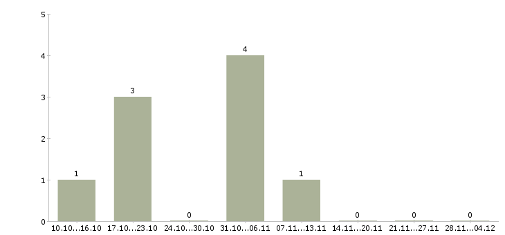 Работа сотрудник в отдел переговоров Бурятия - Число вакансий Бурятия по специальности сотрудник в отдел переговоров за 2 месяца