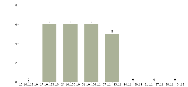 Работа специалист по новому строительству Бурятия - Число вакансий Бурятия по специальности специалист по новому строительству за 2 месяца
