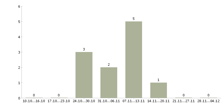 Работа менеджер по размещению информации Коми - Число вакансий Коми по специальности менеджер по размещению информации за 2 месяца