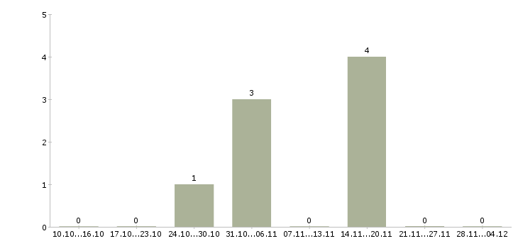 Работа специалист по продажам новой недвижимости Нижний новгород - Число вакансий Нижний новгород по специальности специалист по продажам новой недвижимости за 2 месяца