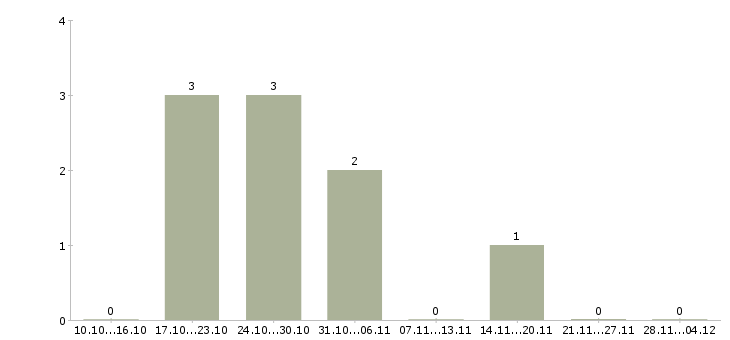 Работа менеджер по работе с розницей Ростов-на-дону - Число вакансий Ростов-на-дону по специальности менеджер по работе с розницей за 2 месяца