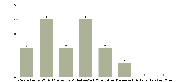 Работа менеджер по продаже упаковочных материалов Санкт-петербург - Число вакансий Санкт-петербург по специальности менеджер по продаже упаковочных материалов за 2 месяца