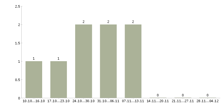 Работа менеджер активных продаж услуги Симферополь - Число вакансий Симферополь по специальности менеджер активных продаж услуги за 2 месяца
