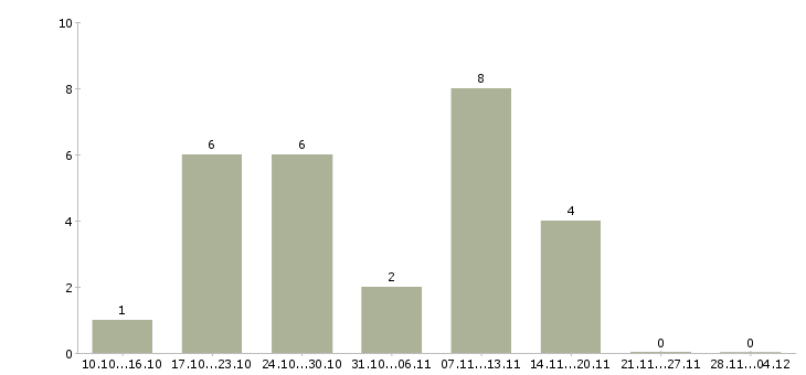 Работа менеджер по активным продажам услуг Улан-удэ - Число вакансий Улан-удэ по специальности менеджер по активным продажам услуг за 2 месяца