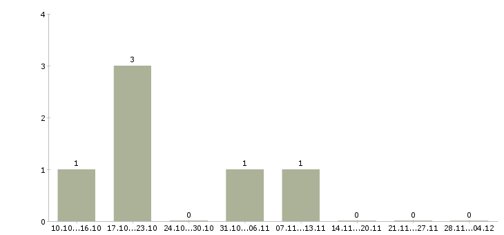 Работа сотрудник в отдел переговоров Улан-удэ - Число вакансий Улан-удэ по специальности сотрудник в отдел переговоров за 2 месяца