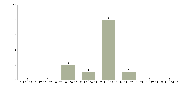 Работа менеджер по развитию удаленно Чувашия - Число вакансий Чувашия по специальности менеджер по развитию удаленно за 2 месяца