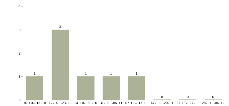 Работа сотрудник в отдел переговоров в Абакане - Число вакансий в Абакане по специальности сотрудник в отдел переговоров за 2 месяца