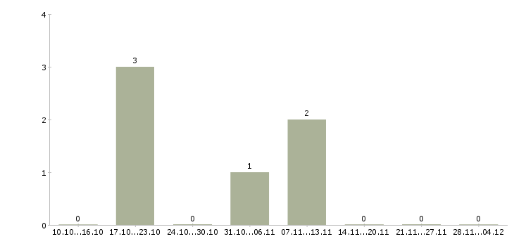 Работа специалист с аналитическими способностями в Архангельске - Число вакансий в Архангельске по специальности специалист с аналитическими способностями за 2 месяца