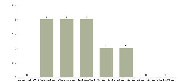 Работа менеджер по развитию и привлечению в Балашихе - Число вакансий в Балашихе по специальности менеджер по развитию и привлечению за 2 месяца