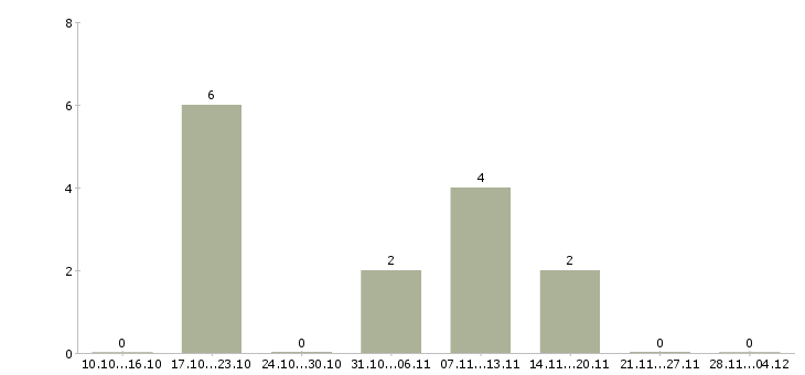 Работа сотрудничество без продаж в Барнауле - Число вакансий в Барнауле по специальности сотрудничество без продаж за 2 месяца
