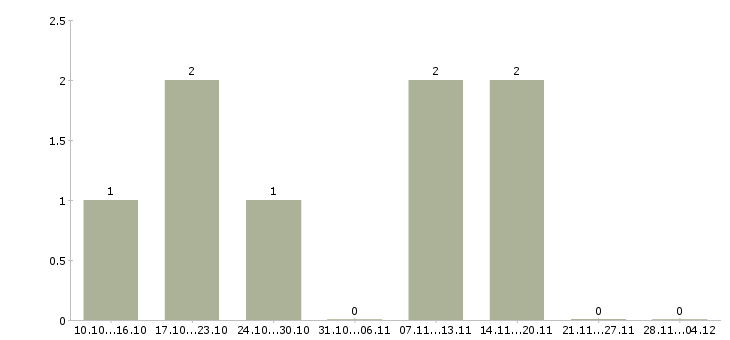 Работа требуется информационный консультант в Барнауле - Число вакансий в Барнауле по специальности требуется информационный консультант за 2 месяца