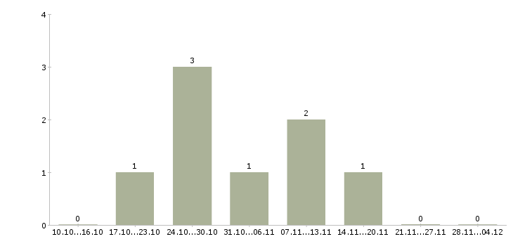 Работа ведущий менеджер корпоративных продаж в Белгороде - Число вакансий в Белгороде по специальности ведущий менеджер корпоративных продаж за 2 месяца