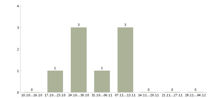 Работа инженер по техническому сопровождению проектов в Владивостоке - Число вакансий в Владивостоке по специальности инженер по техническому сопровождению проектов за 2 месяца