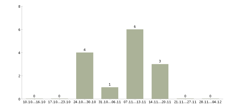 Работа менеджер по развитию удаленно в Владивостоке - Число вакансий в Владивостоке по специальности менеджер по развитию удаленно за 2 месяца