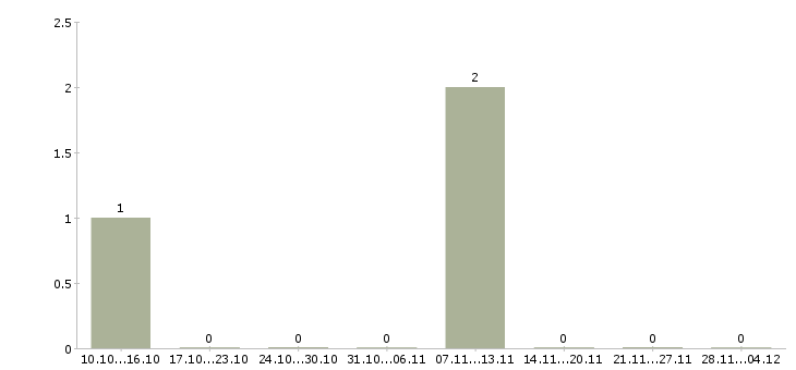Работа менеджер активных продаж услуги в Владикавказе - Число вакансий в Владикавказе по специальности менеджер активных продаж услуги за 2 месяца
