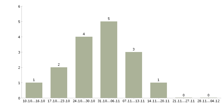 Работа информационный менеджер для удаленной работы в Волгограде - Число вакансий в Волгограде по специальности информационный менеджер для удаленной работы за 2 месяца
