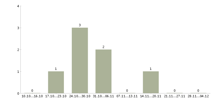 Работа продавец в салон обуви в Воронеже - Число вакансий в Воронеже по специальности продавец в салон обуви за 2 месяца