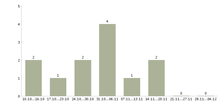 Работа сотрудник опыт экономиста в Воронеже - Число вакансий в Воронеже по специальности сотрудник опыт экономиста за 2 месяца