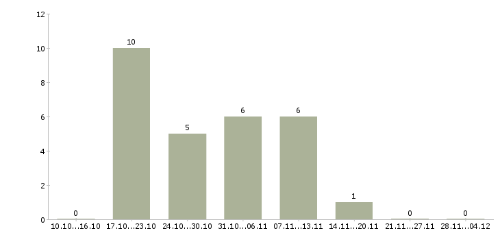 Работа специалист по новому строительству в Воронеже - Число вакансий в Воронеже по специальности специалист по новому строительству за 2 месяца