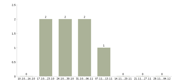Работа технолог собственного производства в Иваново - Число вакансий в Иваново по специальности технолог собственного производства за 2 месяца