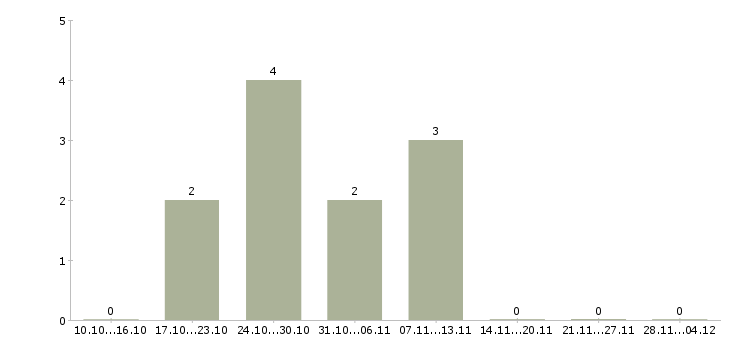 Работа ведущий менеджер корпоративных продаж в Ижевске - Число вакансий в Ижевске по специальности ведущий менеджер корпоративных продаж за 2 месяца