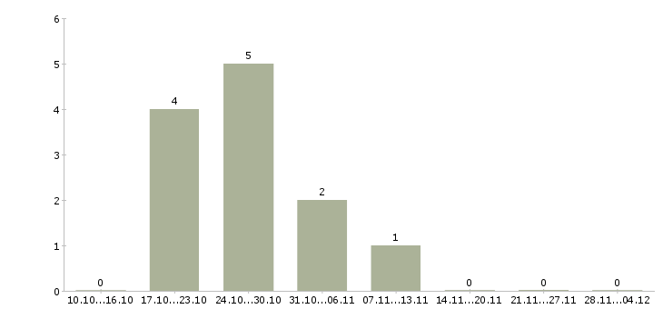 Работа водитель корпоративного обслуживания в Ижевске - Число вакансий в Ижевске по специальности водитель корпоративного обслуживания за 2 месяца