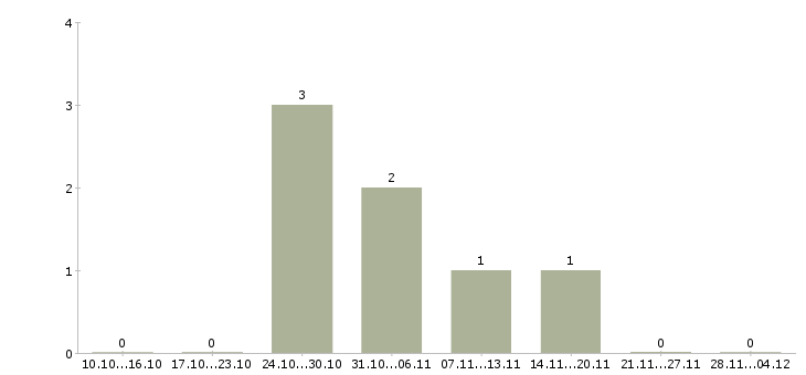 Работа специалист по кредитным услугам в Ижевске - Число вакансий в Ижевске по специальности специалист по кредитным услугам за 2 месяца