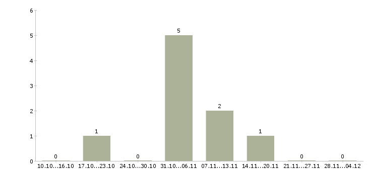 Работа специалист по продажам новой недвижимости в Калининграде - Число вакансий в Калининграде по специальности специалист по продажам новой недвижимости за 2 месяца