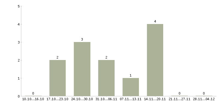 Работа консультант на 3 часа в Калуге - Число вакансий в Калуге по специальности консультант на 3 часа за 2 месяца