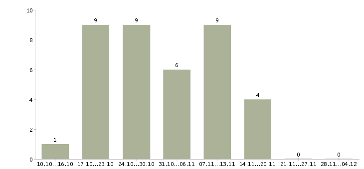 Работа предлагаю официальную работу из дома в Кемерово - Число вакансий в Кемерово по специальности предлагаю официальную работу из дома за 2 месяца