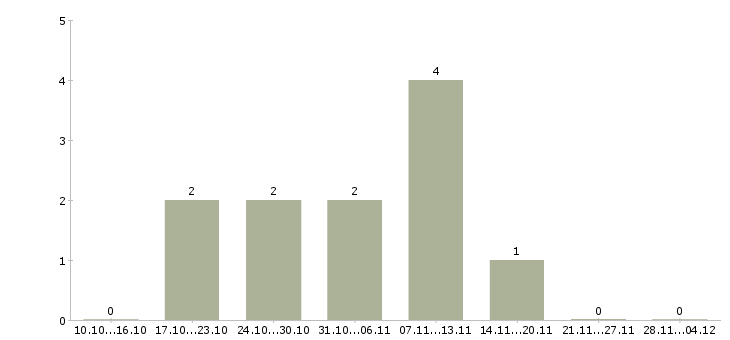Работа менеджер по развитию удаленно в Костроме - Число вакансий в Костроме по специальности менеджер по развитию удаленно за 2 месяца