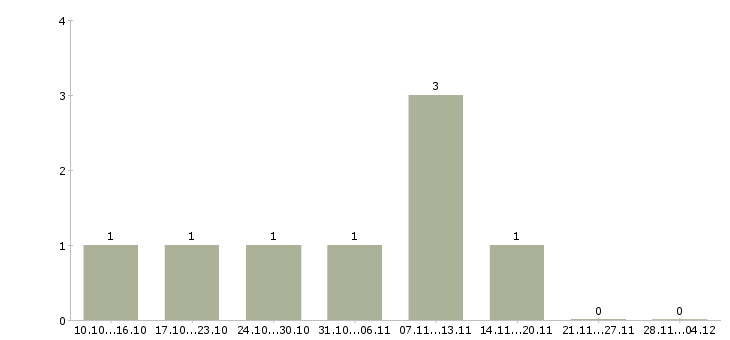 Работа менеджер комплексных проектов в Краснодаре - Число вакансий в Краснодаре по специальности менеджер комплексных проектов за 2 месяца
