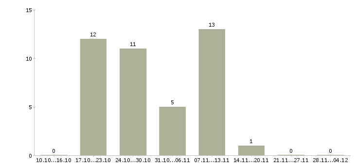 Работа руководитель центра продаж и обслуживания в Красноярске - Число вакансий в Красноярске по специальности руководитель центра продаж и обслуживания за 2 месяца