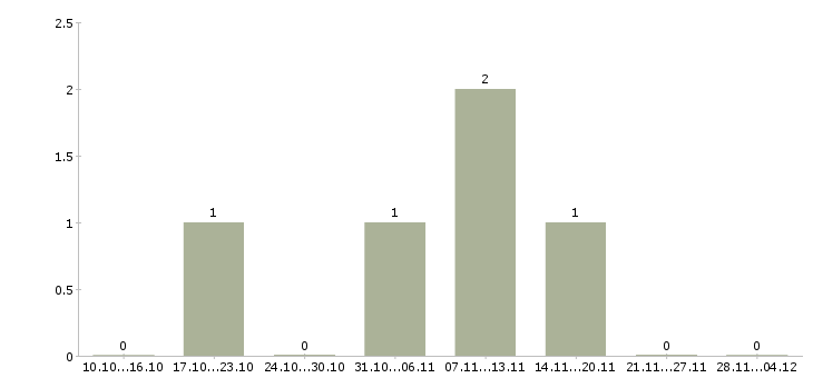 Работа специалист по кредитным услугам в Курске - Число вакансий в Курске по специальности специалист по кредитным услугам за 2 месяца