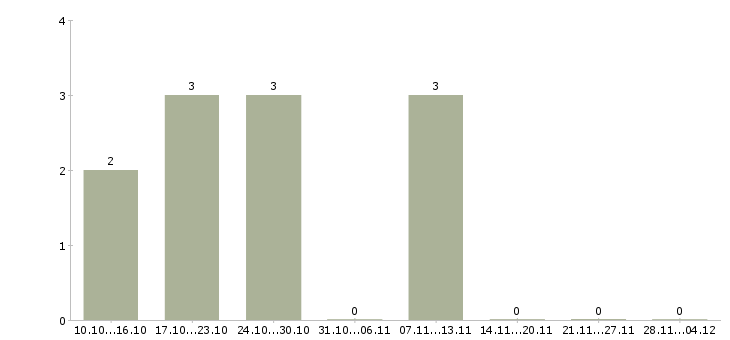 Работа информационный менеджер для удаленной работы в Липецке - Число вакансий в Липецке по специальности информационный менеджер для удаленной работы за 2 месяца