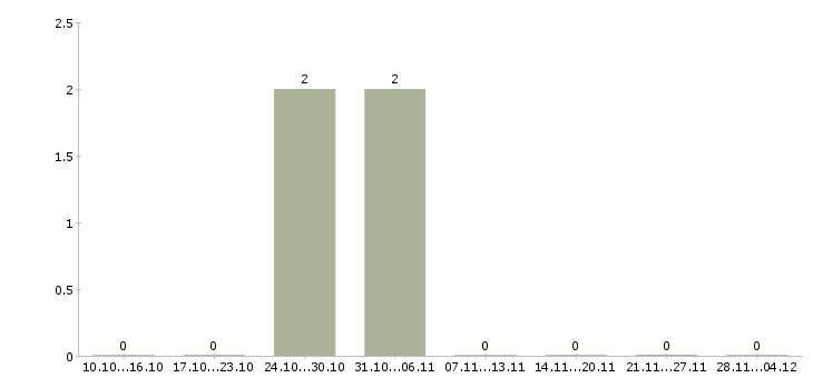 Работа рабочие на фабрику на вахту в Липецке - Число вакансий в Липецке по специальности рабочие на фабрику на вахту за 2 месяца