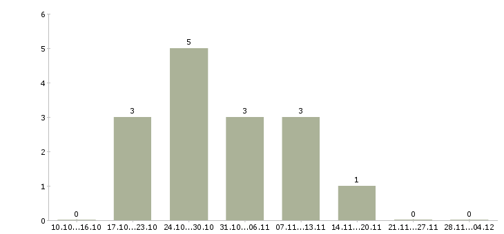 Работа менеджер по размещению информации в Магнитогорске - Число вакансий в Магнитогорске по специальности менеджер по размещению информации за 2 месяца