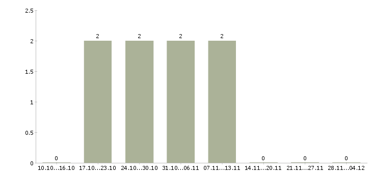 Работа требуются активные сотрудники в Махачкале - Число вакансий в Махачкале по специальности требуются активные сотрудники за 2 месяца