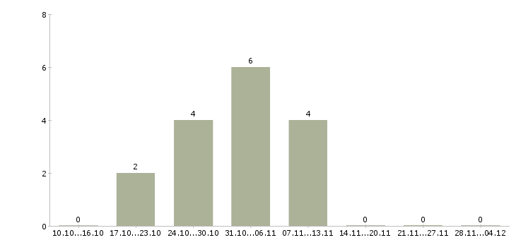 Работа прессовщик на производство в Москве - Число вакансий в Москве по специальности прессовщик на производство за 2 месяца