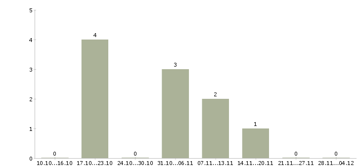 Работа главный инженер проекта связи в Новосибирске - Число вакансий в Новосибирске по специальности главный инженер проекта связи за 2 месяца