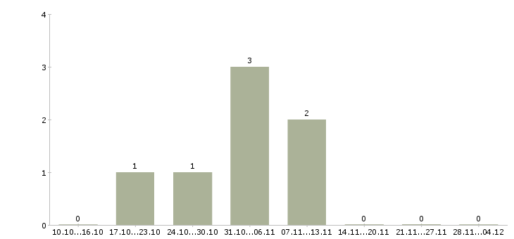 Работа специалист с опытом обучения персонала в Пензе - Число вакансий в Пензе по специальности специалист с опытом обучения персонала за 2 месяца